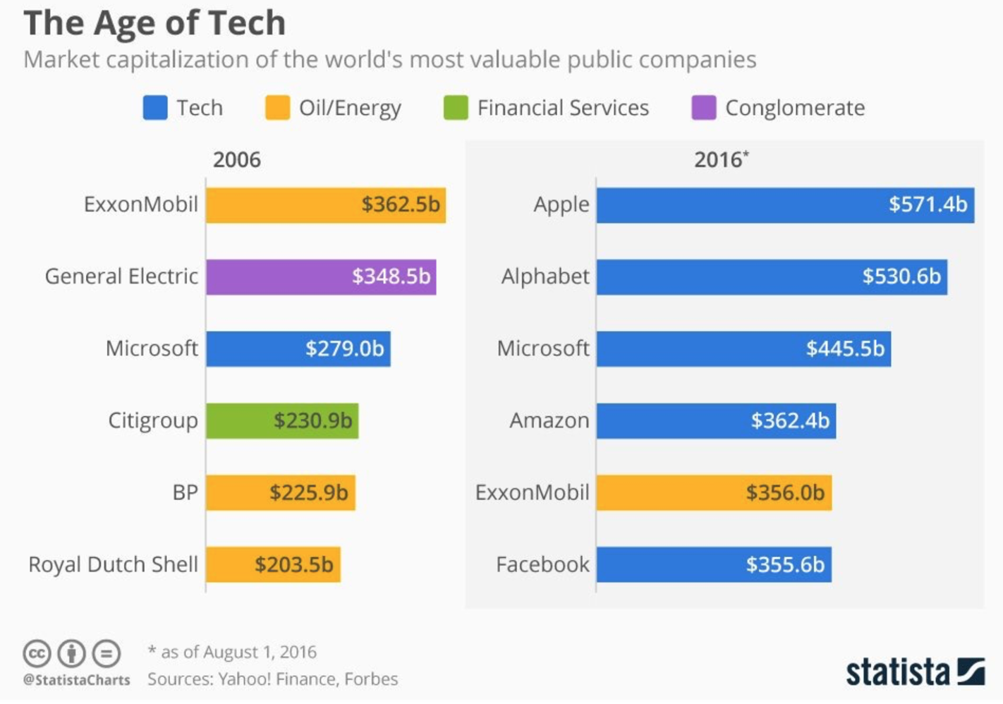 Data is the new oil